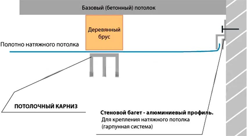 Схема установки потолочного карниза под натяжной потолок