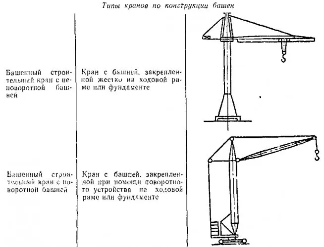 Типы кранов по конструкции башни